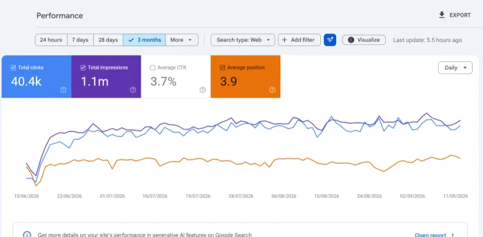 Search Console for gkjewelers.pk, three months: 40.4K clicks, 1.1M impressions, a mid June dip