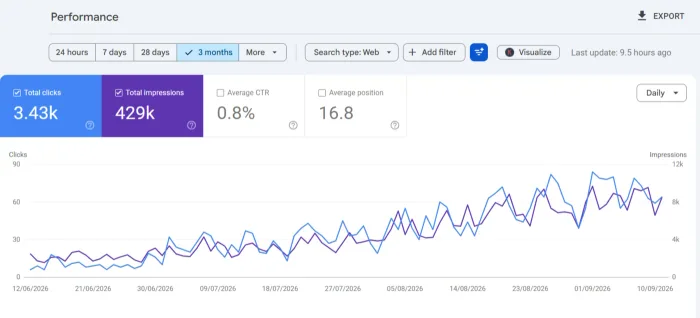 Search Console for scrapavehicle.co.uk, three months: 3.43K clicks and 429K impressions, both rising